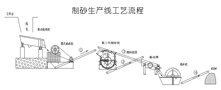 新式全套河卵石制砂機(jī)生產(chǎn)線工藝流程